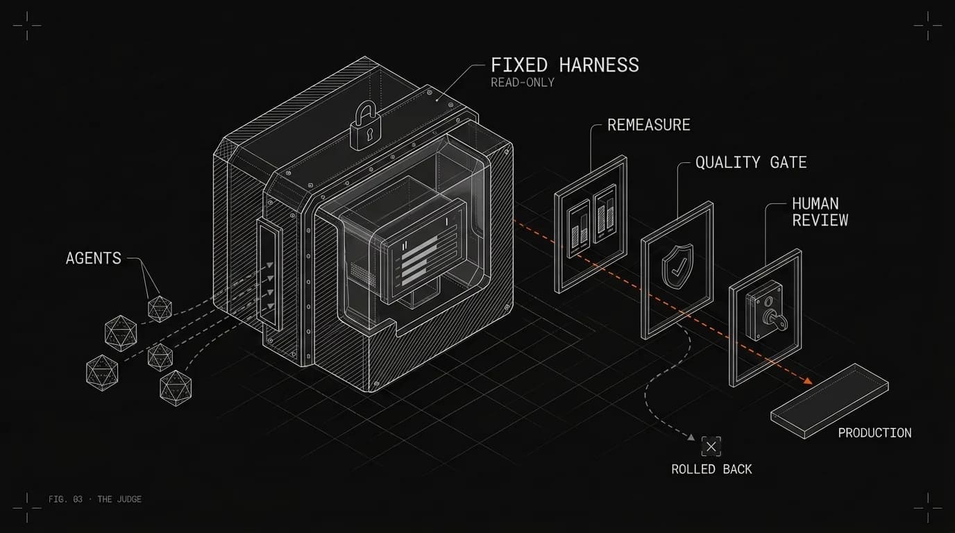 Agents submit changes to a sealed, read-only harness. A winning change must reproduce, pass the quality gate, and clear human review before it reaches production.