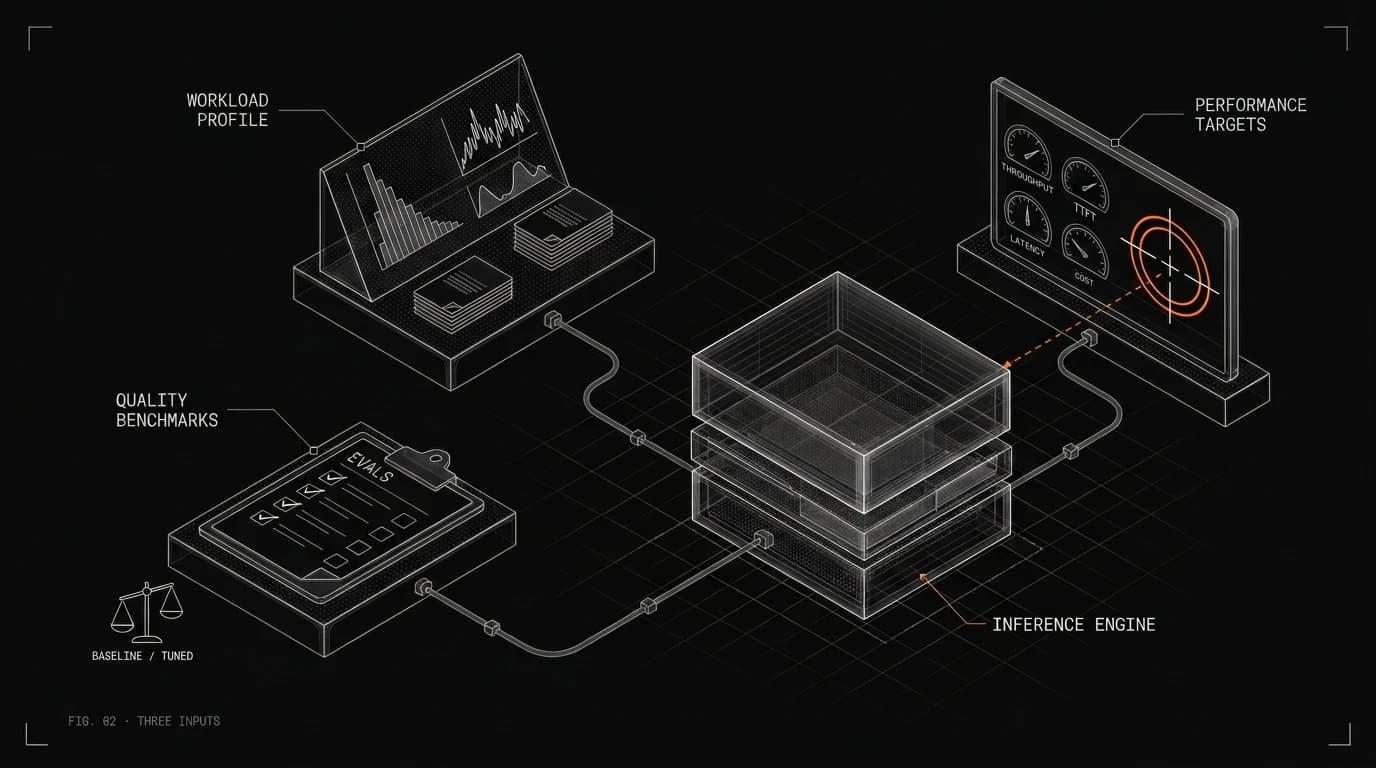 Three inputs feed the engine: a workload profile from real traffic, performance targets, and the quality benchmarks every change must pass.