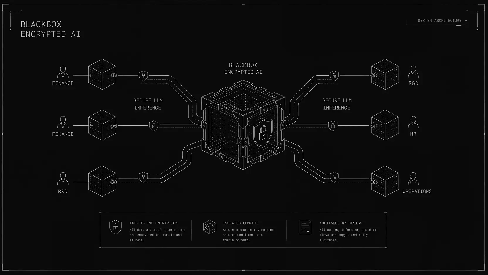Blackbox Encrypted AI: Confidential LLMs at 22× Lower Cost cover