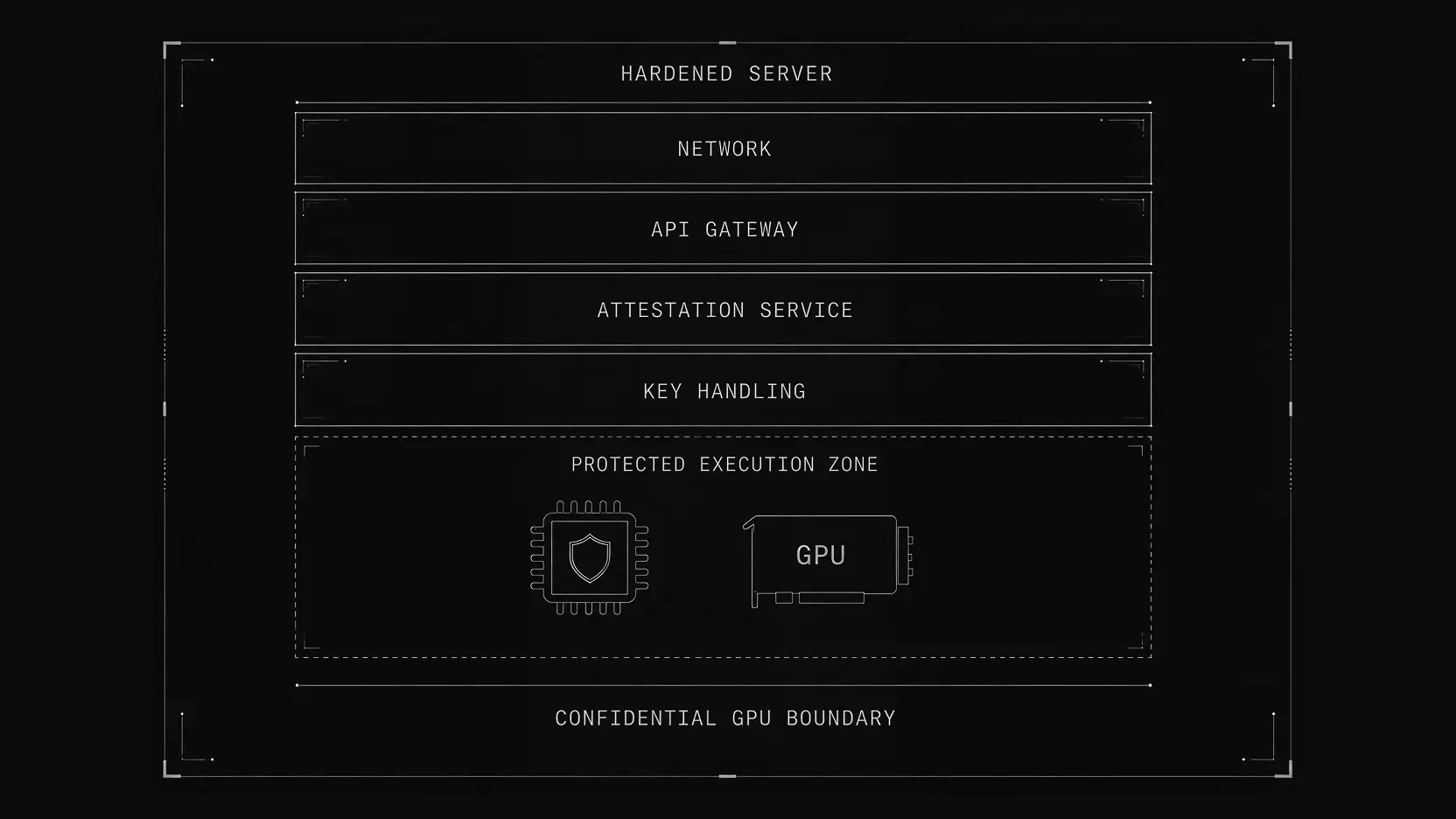 Hardened server architecture: network, API gateway, attestation service, key handling, and protected GPU execution zone