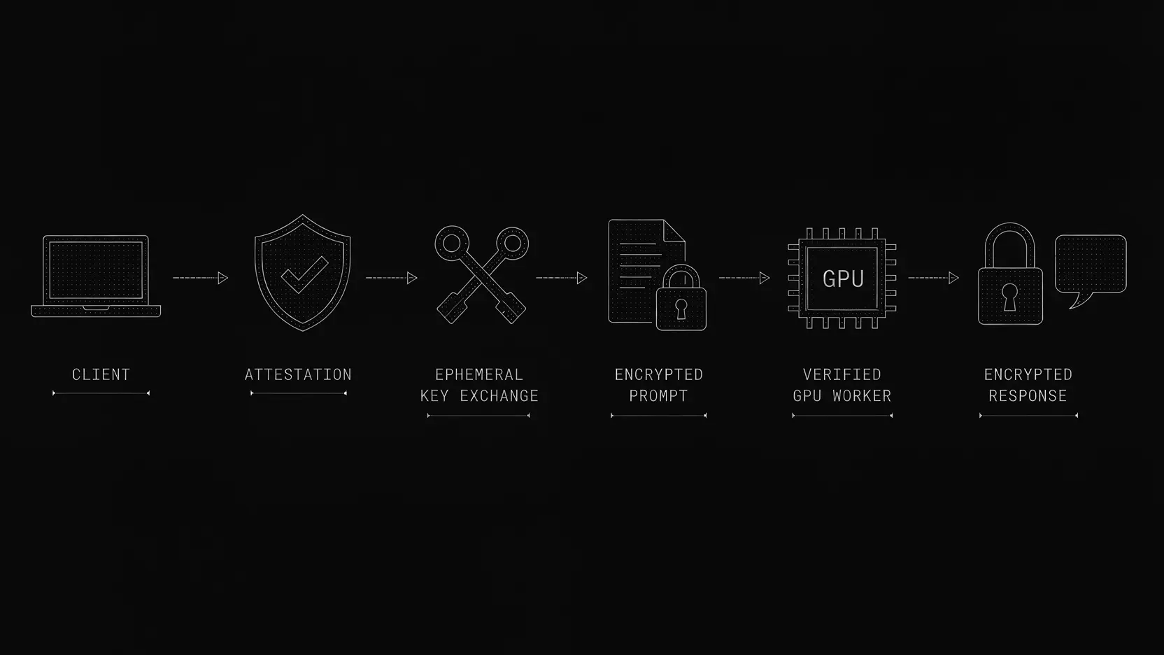 Encrypted session flow: client, attestation, ephemeral key exchange, encrypted prompt, verified GPU worker, encrypted response