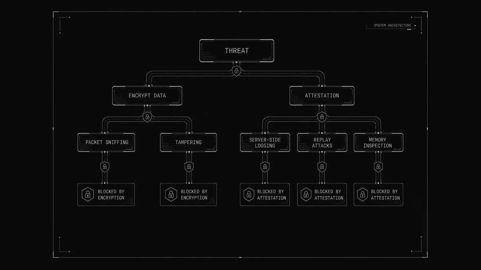 Threat model: packet sniffing and tampering blocked by encryption; server-side logging, replay attacks, and memory inspection blocked by attestation