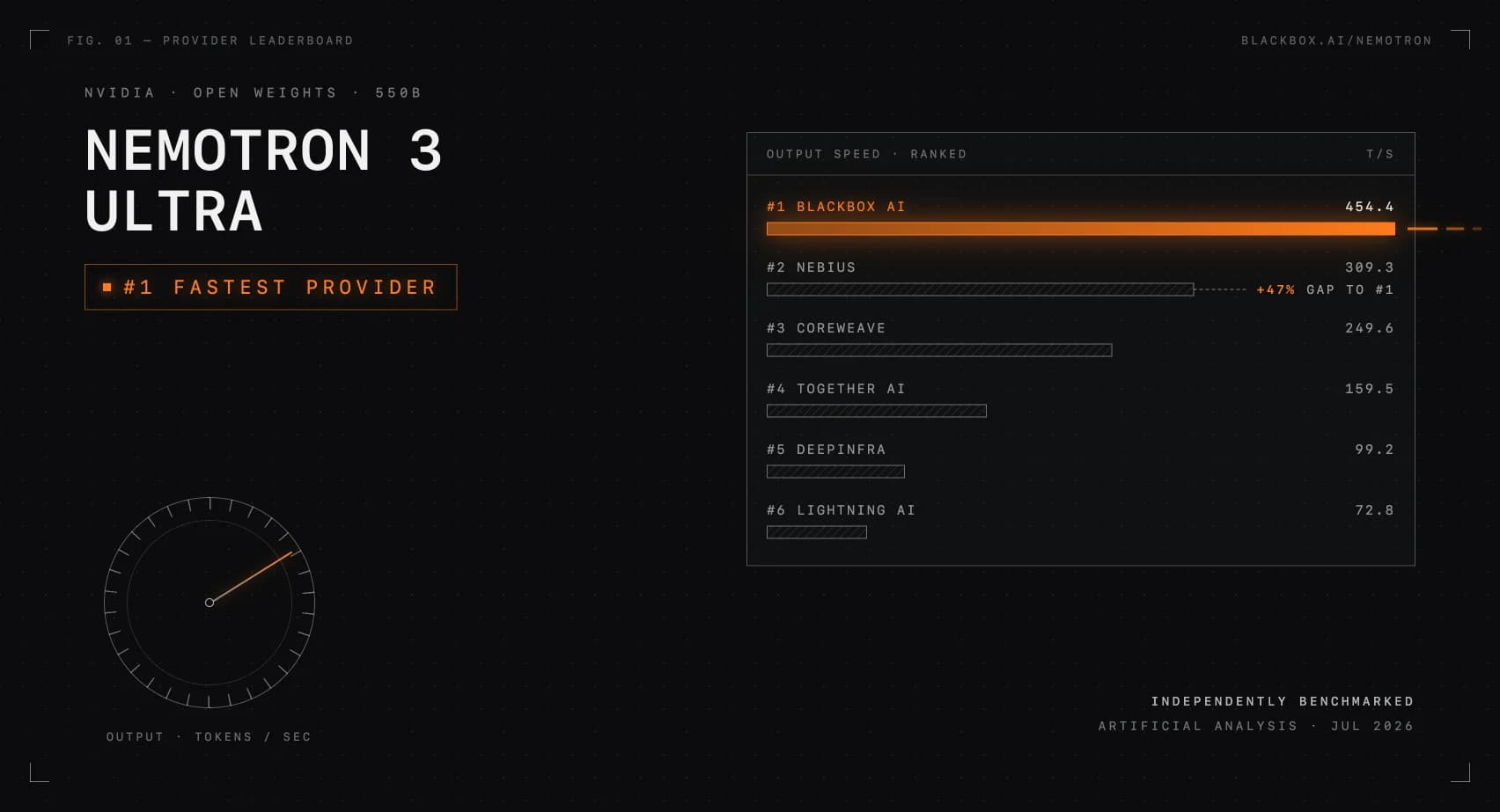 Artificial Analysis: BLACKBOX AI Is the #1 Fastest Nemotron 3 Ultra Provider cover