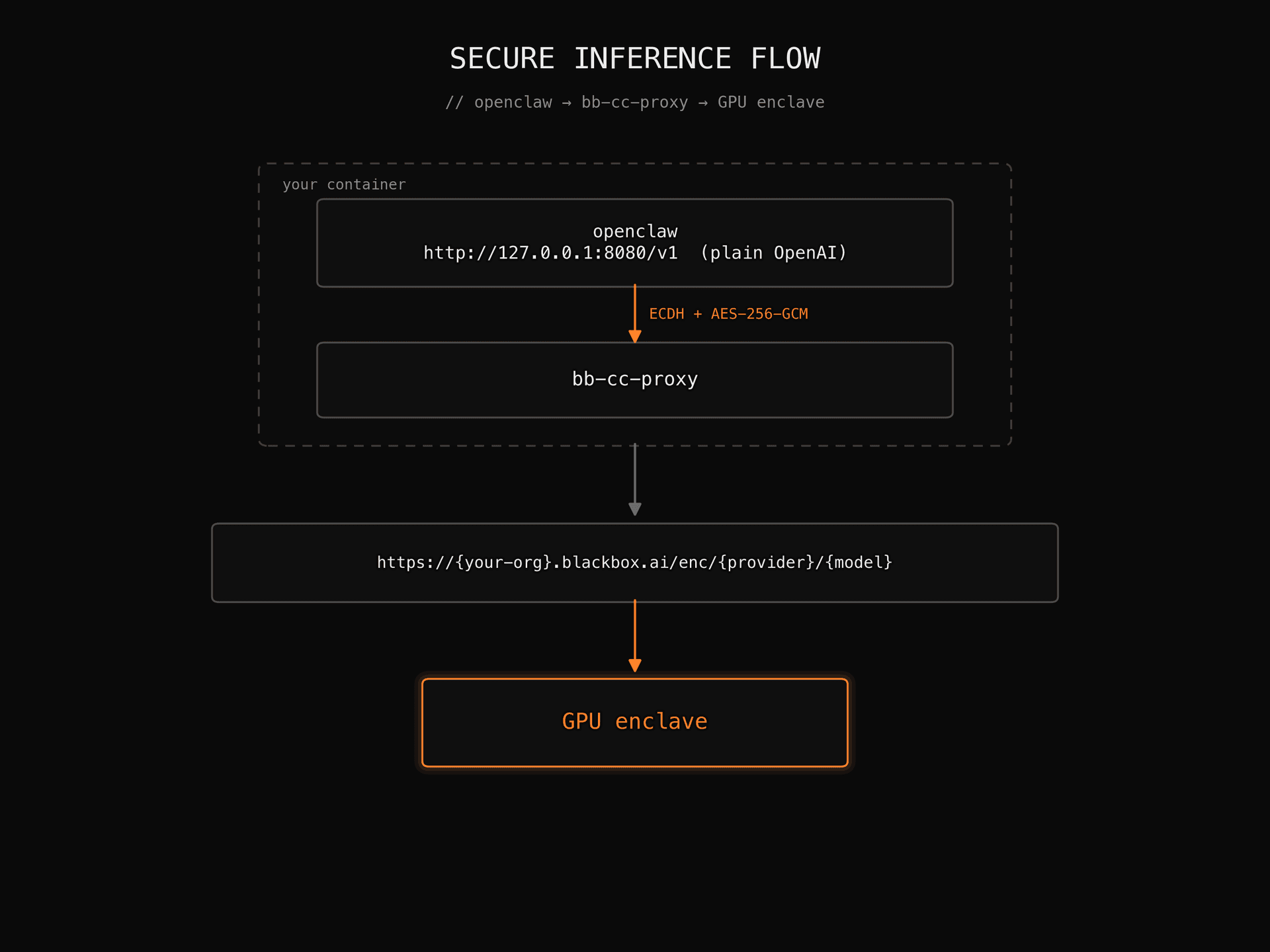 Secure inference flow: openclaw → bb-cc-proxy (ECDH + AES-256-GCM) inside your container, then out to https://{your-org}.blackbox.ai/enc/{provider}/{model} and into the GPU enclave